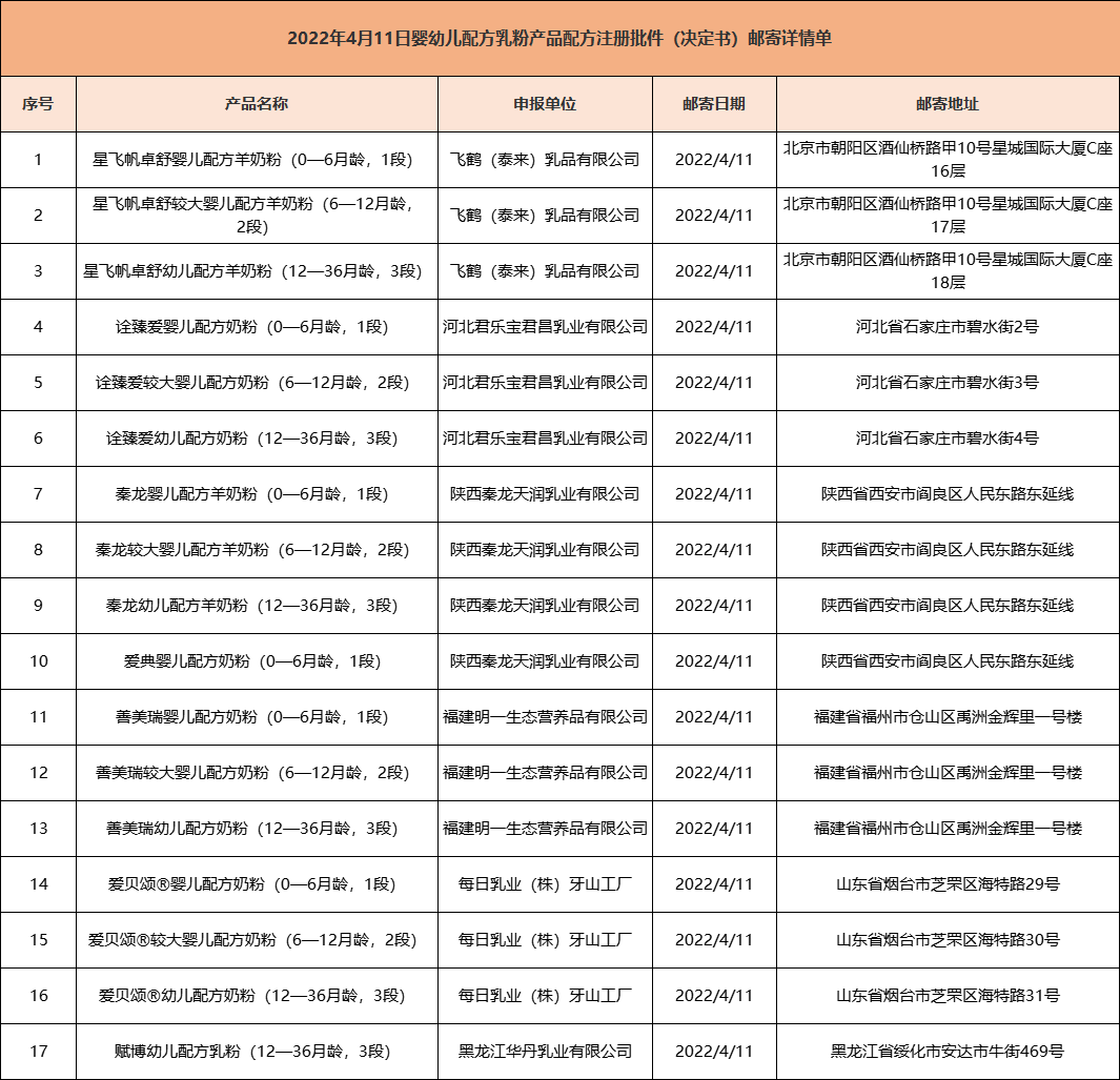 批件邮寄:星飞帆卓舒羊奶粉、君乐宝诠臻爱婴配粉、秦龙羊奶粉等17款产品邮寄详情